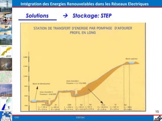 Intégration des Energies Renouvelables dans les Réseaux Electriques

        Solutions           Stockage: STEP




                                                                            15
EMI                                EREE&C
 