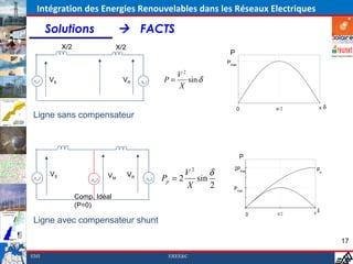 Intégration des Energies Renouvelables dans les Réseaux Electriques

      Solutions                 FACTS
           X/2                 X/2
                                                          P
                                                         Pmax

                                             V2
      VS                 VM      VR       P=    sin δ
                                             X

                                                              0         π/2    π   δ
Ligne sans compensateur



                                                                P
                                                            2Pmax
      VS                  VM         VR         V2   δ                        Pp
                                          Pp = 2 sin
                                                X    2     Pmax
                 Comp. Idéal
                 (P=0))
                                                                    0   π/2   πδ
Ligne avec compensateur shunt

                                                                                       17

EMI                                        EREE&C
 