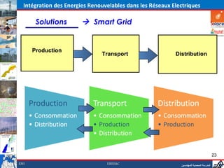 Intégration des Energies Renouvelables dans les Réseaux Electriques

       Solutions         Smart Grid


      Production
                               Transport                   Distribution




                                                                                          23
EMI                              EREE&C
                                                             ‫المدرسة المحمدية للمهندسين‬
 