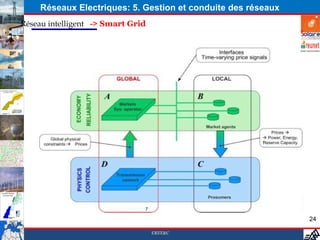 Réseaux Electriques: 5. Gestion et conduite des réseaux
Réseau intelligent -> Smart Grid




                                                              24

                                   EREE&C
 