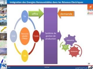 Intégration des Energies Renouvelables dans les Réseaux Electriques



                      offre                     demande
                                                demande




                                  Système de
                                  gestion de
                                  production




                                                                                          26
EMI                              EREE&C
                                                             ‫المدرسة المحمدية للمهندسين‬
 