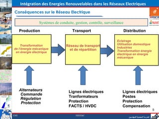 Intégration des Energies Renouvelables dans les Réseaux Electriques
Conséquences sur le Réseau Electrique

                Systèmes de conduite, gestion, contrôle, surveillance

      Production                    Transport                        Distribution

                                                                Eclairage
                                                                Utilisation domestique
     Transformation             Réseau de transport             Industries
de l’énergie mécanique            et de répartition
 en énergie électrique                                          Transformation énergie
                                                                électrique en énergie
                                                                mécanique




      Alternateurs                Lignes électriques                Lignes électriques
       Commande
                                  Tranformateurs                    Postes
      Régulation
       Protection                 Protection                        Protection
                                  FACTS / HVDC                      Compensation
                                                                                                     5
EMI                                    EREE&C
                                                                        ‫المدرسة المحمدية للمهندسين‬
 