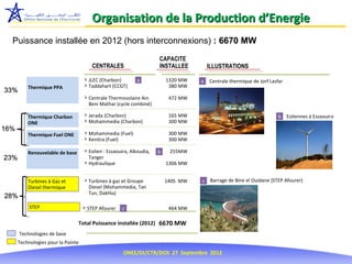 Organisation de la Production d’Energie
  Puissance installée en 2012 (hors interconnexions) : 6670 MW
                                                                      CAPACITE
                                       CENTRALES                      INSTALLEE         ILLUSTRATIONS

                                    > JLEC (Charbon)        a             1320 MW   a   Centrale thermique de Jorf Lasfar
          Thermique PPA             > Taddahart (CCGT)                     380 MW
33%
                                    > Centrale Thermosolaire Ain           472 MW
                                      Beni Mathar (cycle combiné)

          Thermique Charbon         > Jerada (Charbon)                     165 MW                                     b     Eoliennes à Essaouira
          ONE                       > Mohammedia (Charbon)                 300 MW
16%
          Thermique Fuel ONE        > Mohammedia (Fuel)                    300 MW
                                    > Kenitra (Fuel)                       300 MW

          Renouvelable de base      > Eolien : Essaouira, Alkoudia,   b    255MW
23%                                   Tanger
                                    > Hydraulique                         1306 MW


          Turbines à Gaz et         > Turbines à gaz et Groupe            1405 MW   c   Barrage de Bine el Ouidane (STEP Afourer)
          Diesel thermique            Diesel (Mohammedia, Tan
                                      Tan, Dakhla)
28%
           STEP                     > STEP Afourer   c                     464 MW

                                 Total Puissance installée (2012) 6670 MW
      Technologies de base
      Technologies pour la Pointe
                                                      ONEE/DI/CTR/DOS 27 Septembre 2012
 