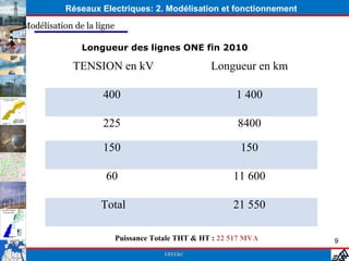 Réseaux Electriques: 2. Modélisation et fonctionnement
Modélisation de la ligne

               Longueur des lignes ONE fin 2010

             TENSION en kV                          Longueur en km

                     400                                   1 400

                     225                                   8400

                     150                                    150

                     60                                   11 600

                    Total                                 21 550

                           Puissance Totale THT & HT : 22 517 MVA    9
                                        EREE&C
 