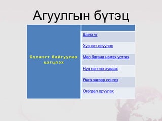 Агуулгын бүтэц
                    Шинэ үг

                    Хүснэгт оруулах

Хүснэгт байгуулах   Мөр багана нэмэх устгах
     цэгцлэх
                    Нүд нэгтгэх хуваах

                    Өнгө загвар сонгох

                    Өгөгдөл оруулах
 