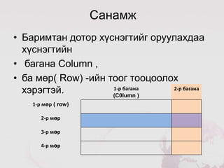 Санамж
• Баримтан дотор хүснэгтийг оруулахдаа
  хүснэгтийн
• багана Column ,
• ба мөр( Row) -ийн тоог тооцоолох
  хэрэгтэй.          1-р багана
                     (C0lumn )
                                 2-р багана

    1-р мөр ( row)

       2-р мөр

       3-р мөр

       4-р мөр
 