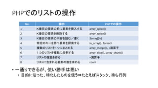 PHPでのリストの操作
      No.           操作                      PHPでの操作
  1         Ｋ番目の要素の前に要素を挿入する   array_splice()
  2         Ｋ番目の要素を削除する        array_splice()
  3         Ｋ番目の要素の内容を読む／書く    $array[$k]
  4         特定のキーを持つ要素を探索する    in_array()、foreach
  5         複数のリストを１つにまとめる     array_merge()、+演算子
  6         １つのリストを複数に分割する     array_slice()、array_chunk()
  7         リストの複製を作る          =演算子
  8         リストに含まれる要素の数を求める   count

• 一通りできるが、使い勝手は悪い
 • 目的に沿った、特化したものを使う⇒たとえばスタック、待ち行列
 