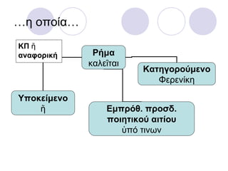 …η οποία…
ΚΠ ἥ
αναφορική     Ρήμα
             καλεῖται
                         Κατηγορούμενο
                            Φερενίκη

Υποκείμενο
    ἥ            Εμπρόθ. προσδ.
                 ποιητικού αιτίου
                    ὑπό τινων
 