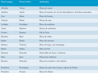 Nome grego Nome latino Atribuição
Afrodite Vênus Deusa do amor
Apollon Apolo Deus da música, do sol, da clarividência e da beleza masculina
Ares Marte Deus da Guerra
Ártemis Diana Deusa da caça
Asclépio Esculápio Deus da medicina
Atena Minerva Deusa da sabedoria
Cronos Saturno Pai de Zeus
Dionísio Baco Deus da vinha
Hades Plutão Deus dos mortos
Hefesto Vulcano Deus do fogo e da metalurgia
Helios Helius Deus do Sol
Heracles Hércules Herói filho de Zeus e Alcmena
Hera Juno Deusa das mulheres
Hermes Mercúrio Deus do comércio e dos ladrões
Perséfone Prosérpina Deusa do reino dos mortos, esposa de Hades
Poseidon Netuno Deus dos Mares
 
