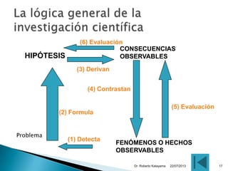 Problema
22/07/2013Dr. Roberto Katayama 17
HIPÓTESIS
CONSECUENCIAS
OBSERVABLES
FENÓMENOS O HECHOS
OBSERVABLES
(2) Formula
(3) Derivan
(4) Contrastan
(5) Evaluación
(6) Evaluación
(1) Detecta
 