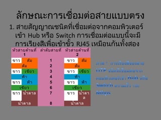 ลักษณะการเชื่อมต่อสายแบบตรง
1. สายสัญญาณชนิดที่เชื่อมต่อจากคอมพิวเตอร์
เข้า Hub หรือ Switch การเชื่อมต่อแบบนี้จะมี
การเรียงสีเพื่อเข้าขั้ว RJ45 เหมือนกันทั้งสอง
ด้านหัวสายด้านที่
1
ลำาดับสายที่ หัวสายด้านที่
2
ขาว ส้ม 1 ขาว ส้ม
ส้ม 2 ส้ม
ขาว เขียว 3 ขาว เขียว
ฟ้า 4 ฟ้า
ขาว ฟ้า 5 ขาว ฟ้า
เขียว 6 เขียว
ขาว นำ้าตาล 7 ขาว นำ้าตา
ล
นำ้าตาล 8 นำ้าตาล
 