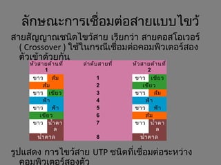 ลักษณะการเชื่อมต่อสายแบบไขว้
สายสัญญาณชนิดไขว้สาย เรียกว่า สายคอสโอเวอร์
( Crossover ) ใช้ในกรณีเชื่อมต่อคอมพิวเตอร์สอง
ตัวเข้าด้วยกัน
รูปแสดง การไขว้สาย UTP ชนิดที่เชื่อมต่อระหว่าง
คอมพิวเตอร์สองตัว
หัวสายด้านที่
1
ลำาดับสายที่ หัวสายด้านที่
2
ขาว ส้ม 1 ขาว เขียว
ส้ม 2 เขียว
ขาว เขียว 3 ขาว ส้ม
ฟ้า 4 ฟ้า
ขาว ฟ้า 5 ขาว ฟ้า
เขียว 6 ส้ม
ขาว นำ้าตา
ล
7 ขาว นำ้าตา
ล
นำ้าตาล 8 นำ้าตาล
 