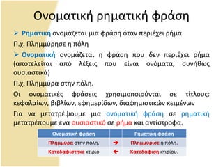Ονοματικι ρθματικι φράςθ
 Ρηματική ονομάηεται μια φράςθ όταν περιζχει ριμα.
Ρ.χ. Ρλθμμφρθςε θ πόλθ
 Ονοματική ονομάηεται θ φράςθ που δεν περιζχει ριμα
(αποτελείται από λζξεισ που είναι ονόματα, ςυνικωσ
ουςιαςτικά)
Ρ.χ. Ρλθμμφρα ςτθν πόλθ.
Οι ονοματικζσ φράςεισ χρθςιμοποιοφνται ςε τίτλουσ:
κεφαλαίων, βιβλίων, εφθμερίδων, διαφθμιςτικϊν κειμζνων
Για να μετατρζψουμε μια ονοματικι φράςθ ςε ρθματικι
μετατρζπουμε ζνα ουςιαςτικό ςε ριμα και αντίςτροφα.
Ονοματική φράςη Ρηματική φράςη
Πλημμφρα ςτθν πόλθ.  Πλημμφριςε θ πόλθ.
Κατεδαφίςτηκε κτίριο  Κατεδάφιςη κτιρίου.
 