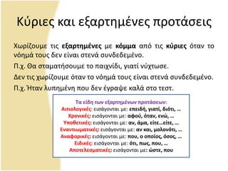 Κφριεσ και εξαρτθμζνεσ προτάςεισ
Χωρίηουμε τισ εξαρτημζνεσ με κόμμα από τισ κφριεσ όταν το
νόθμά τουσ δεν είναι ςτενά ςυνδεδεμζνο.
Ρ.χ. Θα ςταματιςουμε το παιχνίδι, γιατί νφχτωςε.
Δεν τισ χωρίηουμε όταν το νόθμά τουσ είναι ςτενά ςυνδεδεμζνο.
Ρ.χ. Ήταν λυπθμζνθ που δεν ζγραψε καλά ςτο τεςτ.
Τα είδη των εξαρτημζνων προτάςεων:
Αιτιολογικζσ: ειςάγονται με: επειδή, γιατί, διότι, …
Χρονικζσ: ειςάγονται με: αφοφ, όταν, ενώ, …
Υποθετικζσ: ειςάγονται με: αν, άμα, είτε…είτε, …
Εναντιωματικζσ: ειςάγονται με: αν και, μολονότι, …
Αναφορικζσ: ειςάγονται με: που, ο οποίοσ, όςοσ, …
Ειδικζσ: ειςάγονται με: ότι, πωσ, που, …
Αποτελεςματικζσ: ειςάγονται με: ώςτε, που
 