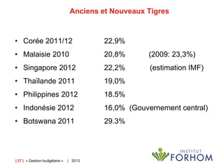 | 27 | « Gestion budgétaire » | 2013
Anciens et Nouveaux Tigres
• Corée 2011/12 22,9%
• Malaisie 2010 20,8% (2009: 23,3%)
...