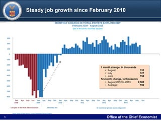 DRAFT
11Filename/RPS Number Office of the Chief Economist1
Steady job growth since February 2010
1 month change, in thousands
•  August 152
•  July 127
•  June 194
12-month change, in thousands
•  August 2012 to 2013: 2,300
•  Average: 192
 