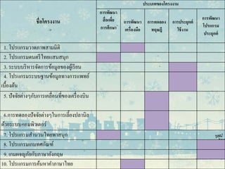 ชื่อโครงงาน
ประเภทของโครงงาน
การพัฒนา
สื่อเพื่อ
การศึกษา
การพัฒนา
เครื่องมือ
การทดลอง
ทฤษฎี
การประยุกต์
ใช้งาน
การพัฒนา
โปรแกรม
ประยุกต์
1. โปรแกรมวาดภาพสามมิติ 1
2. โปรแกรมดนตรีไทยแสนสนุก 1
3. ระบบบริหารจัดการข้อมูลของผู้เรียน 1
4. โปรแกรมระบบฐานข้อมูลทางการแพทย์
เบื้องต้น
1
5. ปัจจัยต่างๆกับการเคลื่อนที่ของเครื่องบิน 1
6.การทดลองปัจจัยต่างๆในการเลี้ยงปลานิล
ด้วยระบบคอมพิวเตอร์
1
7. โปรแกรมสํานวนไทยพาสนุก 1
8. โปรแกรมเกมทศกัณฑ์ 1
9. เกมผจญภัยกับภาษาอังกฤษ 1
10. โปรแกรมการค้นหาคําภาษาไทย 1
 