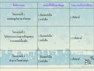 ชื่อโครงงาน แหล่งที่ใช้ศึกษาข้อมูล ระยะเวลาในการศึกษา
โครงงานที่ 1.
เกมผจญภัยภาษาอังกฤษ
1.อินเทอร์เน็ต
2.หนังสือ
1 สัปดาห์
โครงงานที่ 2.
โปรแกรมระบบฐานข้อมูลทาง
การแพทย์เบื้องต้น
1.อินเทอร์เน็ต
2.หนังสือ
1-3 สัปดาห์
โครงงานที่ 3.
สํานวนไทยพาสนุก
1.อินเทอร์เน็ต
2.หนังสือ
1 สัปดาห์
 