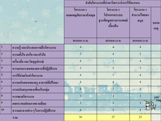 ลําดับโครงงานที่นํามาวิเคราะห์/การให้คะแนน
โครงงาน 1
เกมผจญภัยภาษาอังกฤษ
โครงงาน 2
โปรแกรมระบบ
ฐานข้อมูลทางการแพทย์
เบื้องต้น
โครงงาน 3
สํานวนไทยพา
สนุก หมาย
เหตุ
คะแนน (1-4) คะแนน (1-4) คะแนน (1-4)
1 ความรู้ และประสบการณ์ในโครงงาน 4 4 4
2 ความตั้งใจ สนใจ และจริงใจ 3 4 2
3 เครื่องมือ และวัสดุอุปกรณ์ 4 1 4
4 ความเหมาะสมของสถานที่ปฏิบัติงาน 3 2 3
5 การใช้จ่ายเงินทําโครงงาน 4 1 4
6 ความเห็นชอบของครู อาจารย์ที่ปรึกษา 4 4 4
7 การสนับสนุนของเพื่อนในกลุ่ม 4 3 2
8 การขยายโครงงาน 3 4 2
9 ผลกระทบต่อสภาพแวดล้อม 3 2 3
10 ความสะดวกต่าง ๆ ในการปฏิบัติงาน 4 2 4
รวม 36 27 32
 