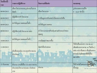 วันเดือนปี –
เวลา
รายการปฏิบัติงาน กิจกรรมที่จัดทํา หมายเหตุ
08/09/2013
เลือกโครงงานและรูปแบบในการ
จัดทํา เลือกโครงงาน
รูปแบบผลงานเป็น
E – book เท่านั้น
08/09/2013
ปฏิบัติการทําโครงงาน
หาข้อมูลจากอินเทอร์เน็ตและหนังสือ
09/09/2013
ส่งให้ครูตรวจสอบครั้งที่ 1
ส่งให้ครูตรวจสอบ
09/09/2013 ปฏิบัติการทําโครงงาน (ต่อ) นําโครงงานมาปรับปรุงตามคําแนะนําของ
คุณครู
10/09/2013
ส่งให้ครูตรวจสอบครั้งที่ 2
งานมีคุณภาพมากขึ้น
11/09/2013
บันทึกลงแผ่น CD และทํารายงาน
ประกอบ
จัดทําสื่อนําเสนอ
ให้ทําเป็นเอกสาร ขนาด A5
(พิมพ์จากกระดาษ A4 ไม่เกิน 2
แผ่น แบ่ง ซ้ายขวา เย็บสันกลาง
ปกหลังในติดซองซีดีที่เป็น
พลาสติก
15 กันยายน ส่งงาน (งานที่เป็น CD และรายงาน
ประกอบโครงงาน)และ นําเสนอ
งาน
ส่งงาน
ให้นําส่งด้วยตนเอง/มาพร้อมกัน
ทั้งกลุ่ม
 
