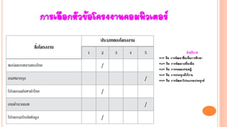 การเลือกหัวข้อโครงงานคอมพิวเตอร์
ชื่อโครงงาน
ประเภทของโครงงาน
1 2 3 4 5
พอร์ตแบบขนานของไทย /
เกมหมากรุก /
โปรแกรมค้นหาคาไทย /
เกมคานวณเลข /
โปรแกรมบีบอัดข้อมูล /
คาอธิบาย
“1” คือ การพัฒนาสื่อเพื่อการศึกษา
“2” คือ การพัฒนาเครื่องมือ
“3” คือ การทดลองทฤษฎี
“4” คือ การประยุกต์ใช้งาน
“5” คือ การพัฒนาโปรแกรมประยุกต์
 