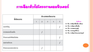 การเลือกหัวข้อโครงงานคอมพิวเตอร์
ชื่อโครงงาน
ประเภทของโครงงาน
1 2 3 4 5
เกมบันไดงู /
การทดลองเรื่องคลื่น /
โปรแกรมต่อให้เติมไม่เติม /
เกมทายสานวน /
โปรแกรมออกแบบผังงาน /
คาอธิบาย
“1” คือ การพัฒนาสื่อเพื่อการศึกษา
“2” คือ การพัฒนาเครื่องมือ
“3” คือ การทดลองทฤษฎี
“4” คือ การประยุกต์ใช้งาน
“5” คือ การพัฒนาโปรแกรมประยุกต์
 