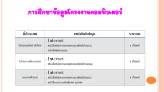 การศึกษาข้อมูลโครงงานคอมพิวเตอร์
ชื่อโครงงาน แหล่งสืบค้นข้อมูล ระยะเวลา
โปรแกรมค้นหาคาไทย
- Internet
- หนังสือหลักการออกแบบและเขียนโปรแกรม
- หนังสือพจนานุกรม
1 สัปดาห์
โปรแกรมคานวณเลข
- Internet
- หนังสือหลักการออกแบบและเขียนโปรแกรม
1 สัปดาห์
เกมทายสานวน
- Internet
- หนังสือหลักการออกแบบและเขียนโปรแกรม
- หนังสือรวบรวมคาพังเพย สุภาษิต
1 สัปดาห์
 