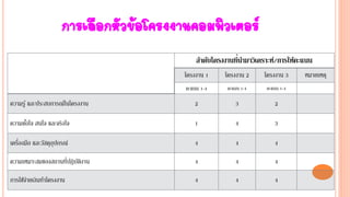 การเลือกหัวข้อโครงงานคอมพิวเตอร์
ลาดับโครงงานที่นามาวิเคราะห์/การให้คะแนน
โครงงาน 1 โครงงาน 2 โครงงาน 3 หมายเหตุ
คะแนน 1-4 คะแนน 1-4 คะแนน 1-4
ความรู้ และประสบการณ์ในโครงงาน 2 3 2
ความตั้งใจ สนใจ และจริงใจ 1 4 3
เครื่องมือ และวัสดุอุปกรณ์ 4 4 4
ความเหมาะสมของสถานที่ปฏิบัติงาน 4 4 4
การใช้จ่ายเงินทาโครงงาน 4 4 4
 