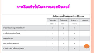 การเลือกหัวข้อโครงงานคอมพิวเตอร์
ลาดับโครงงานที่นามาวิเคราะห์/การให้คะแนน
โครงงาน 1 โครงงาน 2 โครงงาน 3 หมายเหตุ
คะแนน 1-4 คะแนน 1-4 คะแนน 1-4
ความเห็นชอบของครู อาจารย์ที่ปรึกษา 3 2 4
การสนับสนุนของเพื่อนในกลุ่ม 3 3 3
การขยายโครงงาน 4 3 2
ผลกระทบต่อสภาพแวดล้อม 4 4 4
ความสะดวกต่าง ๆ ในการปฏิบัติงาน 3 3 3
 