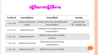 ปฏิทินการปฏิบัติงาน
วัน/เดือน/ปี รายการปฏิบัติงาน กิจกรรมที่จัดทา หมายเหตุ
13 ส.ค. 2556
เลือกโครงงานและรูปแบบใน
การจัดทา
ทาการพิจารณาโครงงานและเลือกหัวข้อที่จะทาโดย
คานึงการนาไปใช้จริง
รูปแบบผลงานเป็น
E – book เท่านั้น
18 ส.ค. 2556 ปฏิบัติการทาโครงงาน
สืบค้นข้อมูลและรวบรวมข้อมูลจากแหล่งเรียนรู้
และแหล่งสืบค้นต่างๆ
3 ก.ย. 2556 ส่งให้ครูตรวจสอบครั้งที่ 1
ให้ครูที่ปรึกษาโครงงายช่วยตรวจสอบชี้แนะ
จุดบกพร่อง
4 ก.ย. 2556 ปฏิบัติการทาโครงงาน (ต่อ)
นาชุดบกพร่องและคาแนะนามาปรับปรุง
ประสิทธิภาพของงาน
9 ก.ย. 2556 ส่งให้ครูตรวจสอบครั้งที่ 2 ให้ครูที่ปรึกษาโครงงานตรวจสอบอีกครั้ง
 