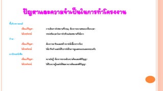 ปัญหาและความจาเป็นในการทาโครงงาน
ซื้อจักรยานยนต์
เพื่อแก้ปัญหา การเดินทางไปสถานที่ไกลๆ ต้องการความสะดวกเรื่องเวลา
ได้ประโยชน์ ประหยัดเวลาในการไปยังแต่ละสถานที่ได้มาก
ทานา
เพื่อแก้ปัญหา ต้องการอาชีพและสร้างรายได้เลี้ยงปากท้อง
ได้ประโยชน์ ได้อาชีพทาและได้รับรายได้ในการดูแลตนเองและครอบครัว
มาเรียนหนังสือ
เพื่อแก้ปัญหา ความไม่รู้ ต้องการยกระดับความคิดและสติปัญญา
ได้ประโยชน์ ได้รับความรู้และได้พัฒนาความคิดและสติปัญญา
 