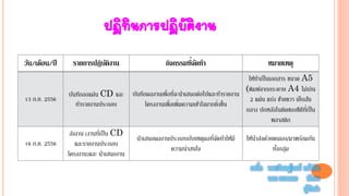 ปฏิทินการปฏิบัติงาน
วัน/เดือน/ปี รายการปฏิบัติงาน กิจกรรมที่จัดทา หมายเหตุ
13 ก.ย. 2556
บันทึกลงแผ่น CD และ
ทารายงานประกอบ
บันทึกผลงานเพื่อที่จะนาเสนอต่อไปและทารายงาน
โครงงานเพื่อเพิ่มความเข้าใจมากยิ่งขึ้น
ให้ทาเป็นเอกสาร ขนาด A5
(พิมพ์จากกระดาษ A4 ไม่เกิน
2 แผ่น แบ่ง ซ้ายขวา เย็บสัน
กลาง ปกหลังในติดซองซีดีที่เป็น
พลาสติก
16 ก.ย. 2556
ส่งงาน (งานที่เป็น CD
และรายงานประกอบ
โครงงาน)และ นาเสนองาน
นาเสนอผลงานประกอบกับเหตุผลที่จัดทาให้มี
ความน่าสนใจ
ให้นาส่งด้วยตนเอง/มาพร้อมกัน
ทั้งกลุ่ม
ลงชื่อ นายพิเชษฐ์พงศ์ แก้วนิล
นาย ศตวรรษ ปันทา
ผู้จัดทา
 