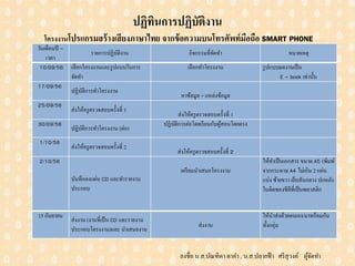 ปฏิทินการปฏิบัติงาน
โครงงานโปรแกรมสร้างเสียงภาษาไทย จากข้อความบนโทรศัพท์มือถือ SMART PHONE
ลงชื่อ น.ส.บัณฑิตา ตาคา , น.ส.ปลายฟ้า ศรีสุวงค์ ผู้จัดทา
วันเดือนปี –
เวลา
รายการปฏิบัติงาน กิจกรรมที่จัดทา หมายเหตุ
10/09/56 เลือกโครงงานและรูปแบบในการ
จัดทา
เลือกทาโครงงาน รูปแบบผลงานเป็น
E – book เท่านั้น
17/09/56
ปฏิบัติการทาโครงงาน
หาข้อมูล + แหล่งข้อมูล
25/09/56
ส่งให้ครูตรวจสอบครั้งที่ 1
ส่งให้ครูตรวจสอบครั้งที่ 1
30/09/56
ปฏิบัติการทาโครงงาน (ต่อ)
ปฏิบัติการต่อโดยเรียนกับผู้สอนโดยตรง
1/10/56
ส่งให้ครูตรวจสอบครั้งที่ 2
ส่งให้ครูตรวจสอบครั้งที่ 2
2/10/56
บันทึกลงแผ่น CD และทารายงาน
ประกอบ
เตรียมนาเสนอโครงงาน
ให้ทาเป็นเอกสาร ขนาด A5 (พิมพ์
จากกระดาษ A4 ไม่เกิน 2 แผ่น
แบ่ง ซ้ายขวา เย็บสันกลาง ปกหลัง
ในติดซองซีดีที่เป็นพลาสติก
15 กันยายน
ส่งงาน(งานที่เป็น CD และรายงาน
ประกอบโครงงาน)และ นาเสนองาน
ส่งงาน
ให้นาส่งด้วยตนเอง/มาพร้อมกัน
ทั้งกลุ่ม
 