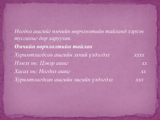  Ногдол ашгийг өмчийн өөрчлөлтийн тайланд хэрхэн







тусгахыг дор харуулав.
Өмчийн өөрчлөлтийн тайлан
Хуримтлагдсан ашгийн эхний үлдэгдэл
Нэмэх нь: Цэвэр ашиг
Хасах нь: Ногдол ашиг
Хуримтлагдсан ашгийн эцсийн үлдэгдэл

хххх
хх
хх
ххх

 