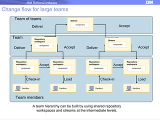 IBM Rational software

Change flow for large teams
Team of teams
Accept

Deliver

Team
Accept

Deliver

Accept

Check-in

Accept

Deliver

Accept

Load

Check-in

Team members
A team hierarchy can be built by using shared repository
workspaces and streams at the intermediate levels.

Load

 