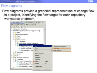 IBM Rational software

Flow diagrams
Flow diagrams provide a graphical representation of change flow
in a project, identifying the flow target for each repository
workspace or stream.

 