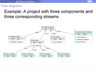 IBM Rational software

Flow diagrams

Example: A project with three components and
three corresponding streams

 