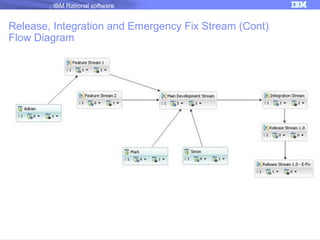 IBM Rational software

Release, Integration and Emergency Fix Stream (Cont)
Flow Diagram

21

 