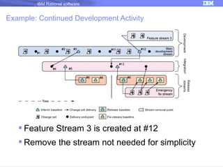 IBM Rational software

Example: Continued Development Activity

 Feature Stream 3 is created at #12
 Remove the stream not needed for simplicity

23

 