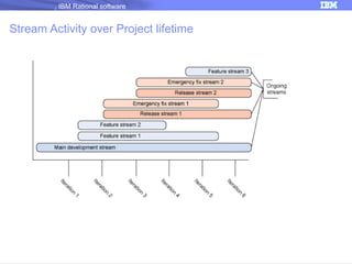 IBM Rational software

Stream Activity over Project lifetime

24

 