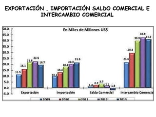 EXPORTACIÓN , IMPORTACIÓN SALDO COMERCIAL E
INTERCAMBIO COMERCIAL

 