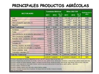 PRINCIPALES PRODUCTOS AGRÍCOLAS

 