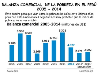 BALANZA COMERCIAL DE LA POBREZA EN EL PERÚ

2005 - 2014

Este cuadro para que vean como la pobreza ha caído esto últimos años,
pero con estos indicadores negativos es muy probable que la índice de
pobreza va volver a subir.

 