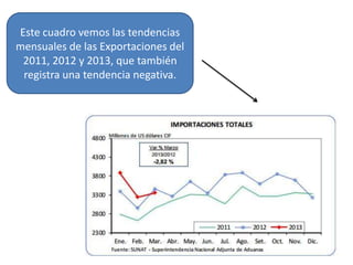 Este cuadro vemos las tendencias
mensuales de las Exportaciones del
2011, 2012 y 2013, que también
registra una tendencia negativa.

 