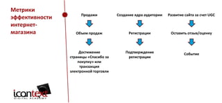 Метрики
эффективности
интернетмагазина

Продажи

Создание ядра аудитории

Развитие сайта за счет UGC

Объем продаж

Регистрации

Оставить отзыв/оценку

Достижение
страницы «Спасибо за
покупку» или
транзакция
электронной торговли

Подтверждение
регистрации

Событие

 