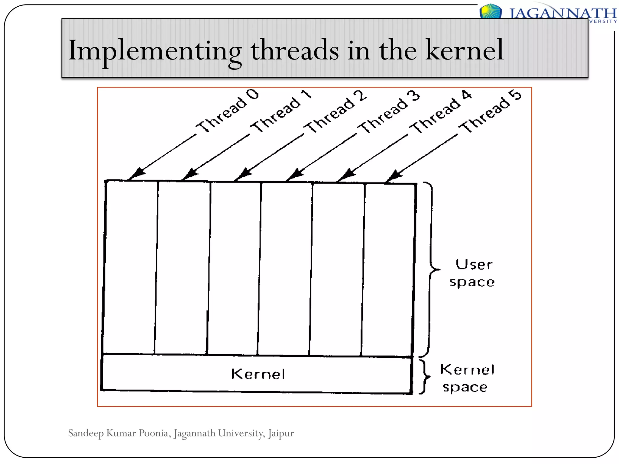 Implementing threads in the kernel

Sandeep Kumar Poonia, Jagannath University, Jaipur

 