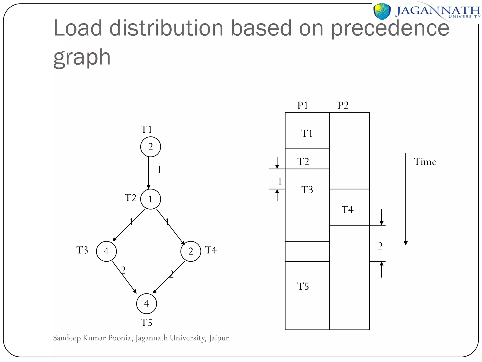 Load distribution based on precedence
graph
P1
T1
2

T1
T2

1

1

T2 1
1
T3

T4
2

2 T4

4

Time

T3

1

2

P2

2
4
T5

Sandeep Kumar Poonia, Jagannath University, Jaipur

T5

 