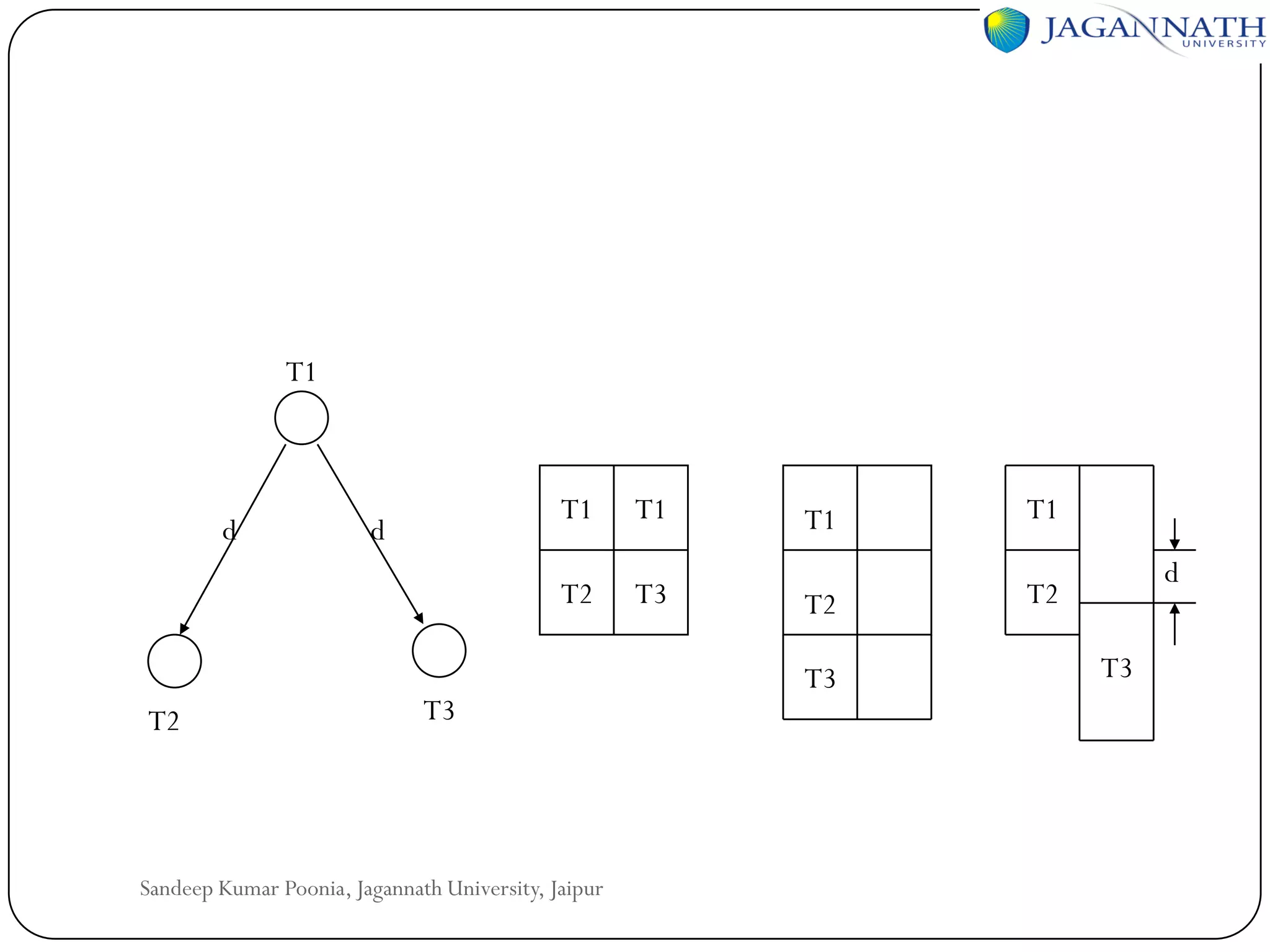 T1

T2

T1

d

T1

T2

d

T3

T3

Sandeep Kumar Poonia, Jagannath University, Jaipur

T1

T1

T2

T2

T3

d
T3

 
