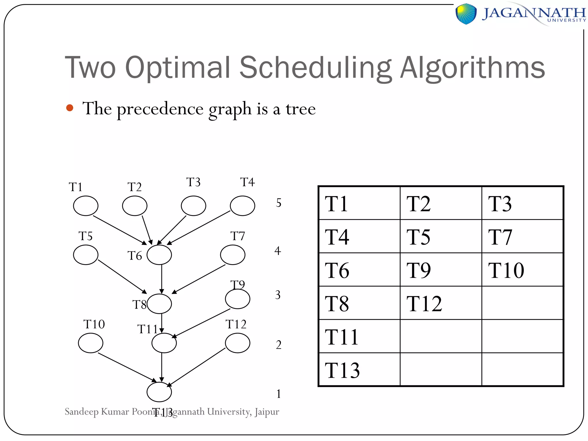 Two Optimal Scheduling Algorithms
 The precedence graph is a tree

T1

T2

T5

T3

T4
5
T7

T6
T9
T8

T10

T11

4
3

T12
2
1

Sandeep Kumar Poonia, Jagannath University, Jaipur
T13

T1
T4
T6
T8
T11
T13

T2
T5
T9
T12

T3
T7
T10

 