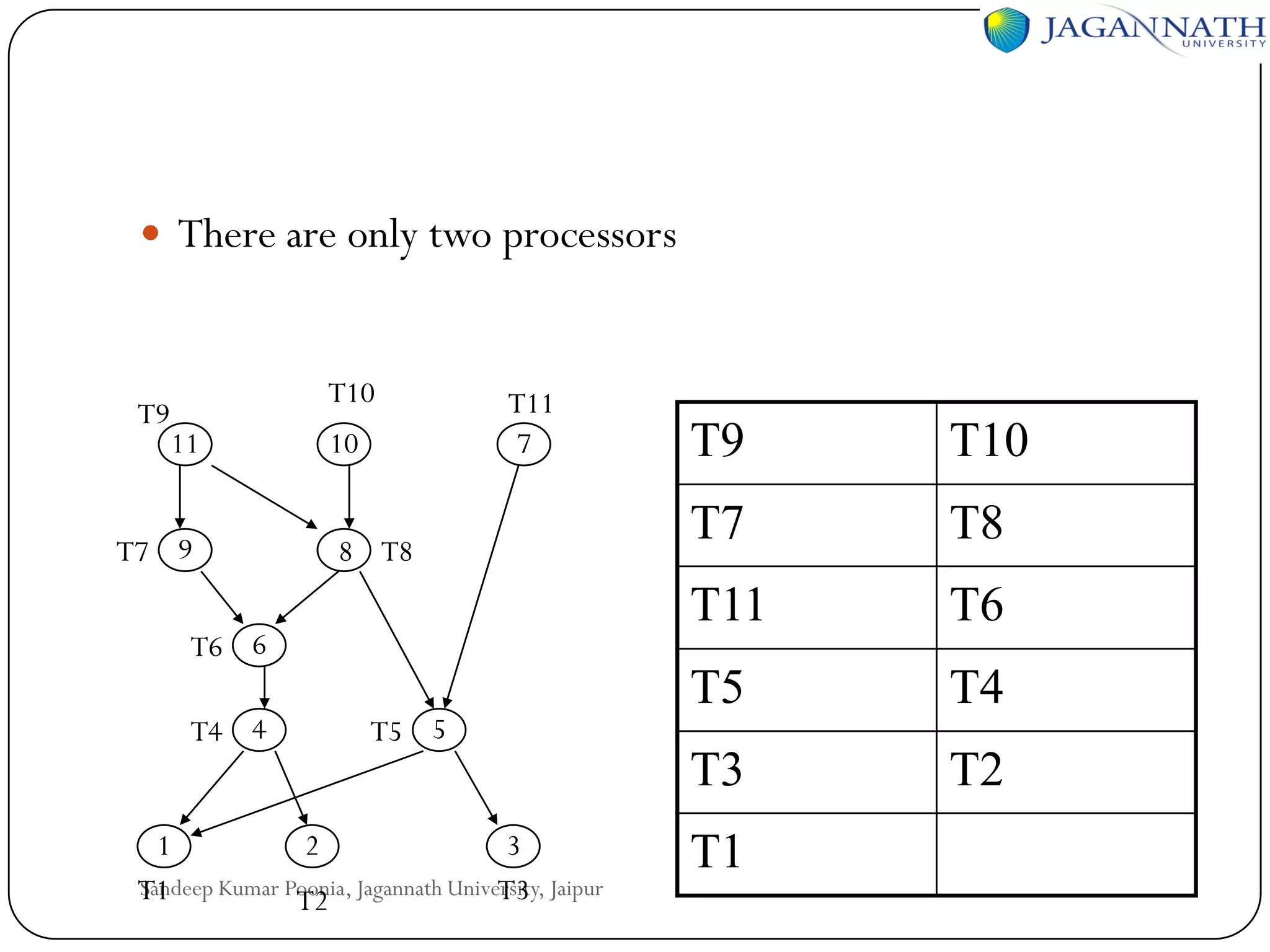 There are only two processors

T9

T10

T11
7

T7 9

8 T8

T6 6
T4 4

T5 5

1
2
3
Sandeep Kumar Poonia, Jagannath University, Jaipur
T1
T3
T2

T10

T7

T8

T11

10

T9

T6

T5

T4

T3

11

T2

T1

 